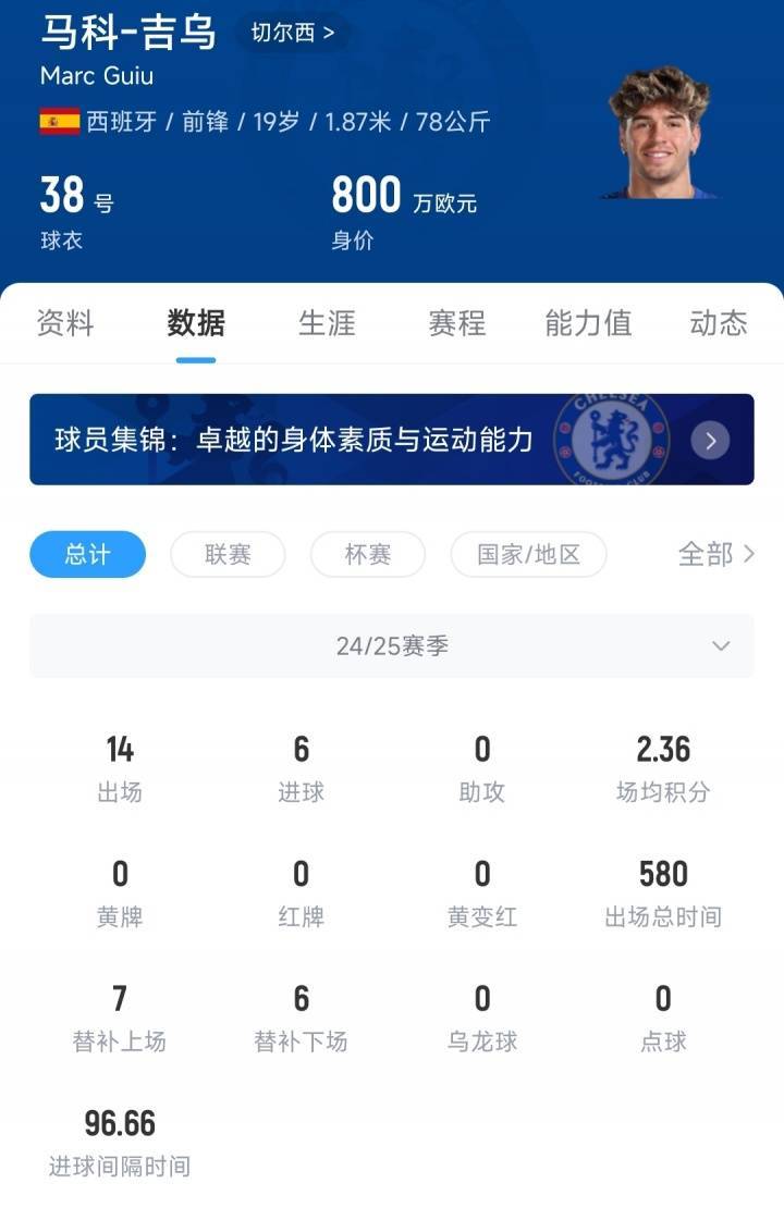 HWG！罗马诺：桑德兰租借切尔西前锋吉乌，承担薪水&amp;无买断条款