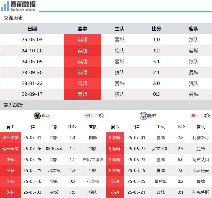 狼队vs曼城前瞻：狼队失血严重 主场难阻曼城取开门红